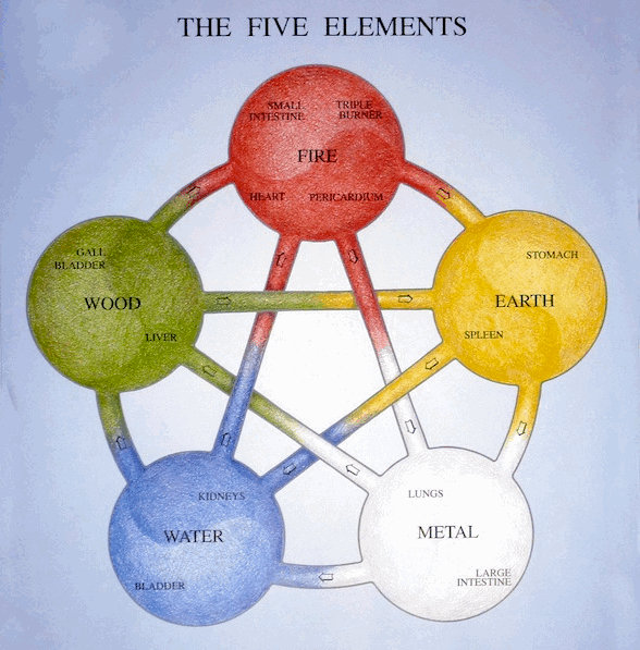 Introduction to Five Elements
